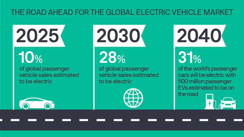 EUKOR Electric Vehicle Market